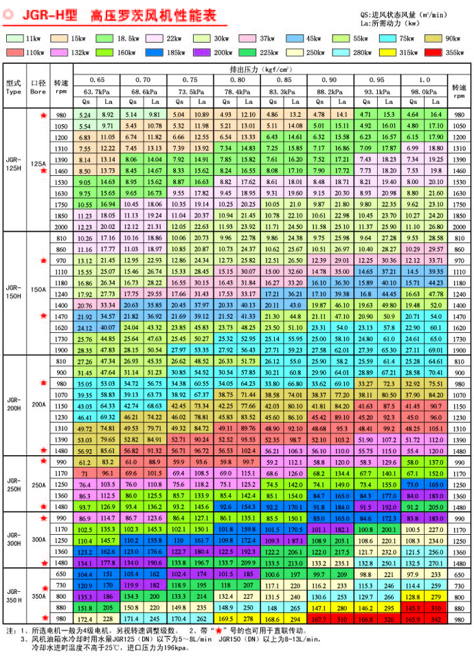 JGR125-350高壓羅茨風機參數(shù)